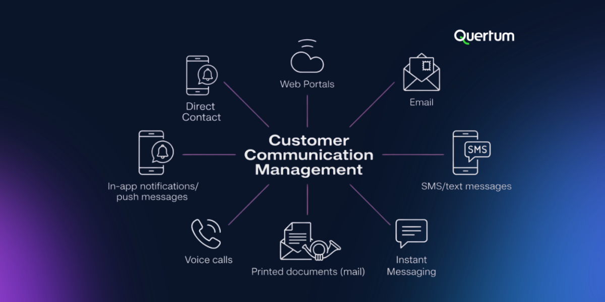 Customer Communication Management diagram showing a central hub connected to multiple communication channels used by organizations. Around the center are icons representing web portals, email, SMS/text messages, instant messaging, printed documents (mail), voice calls, in-app or push notifications, and direct contact. The visual illustrates how a single system manages and distributes customer communications consistently across both digital and physical channels.