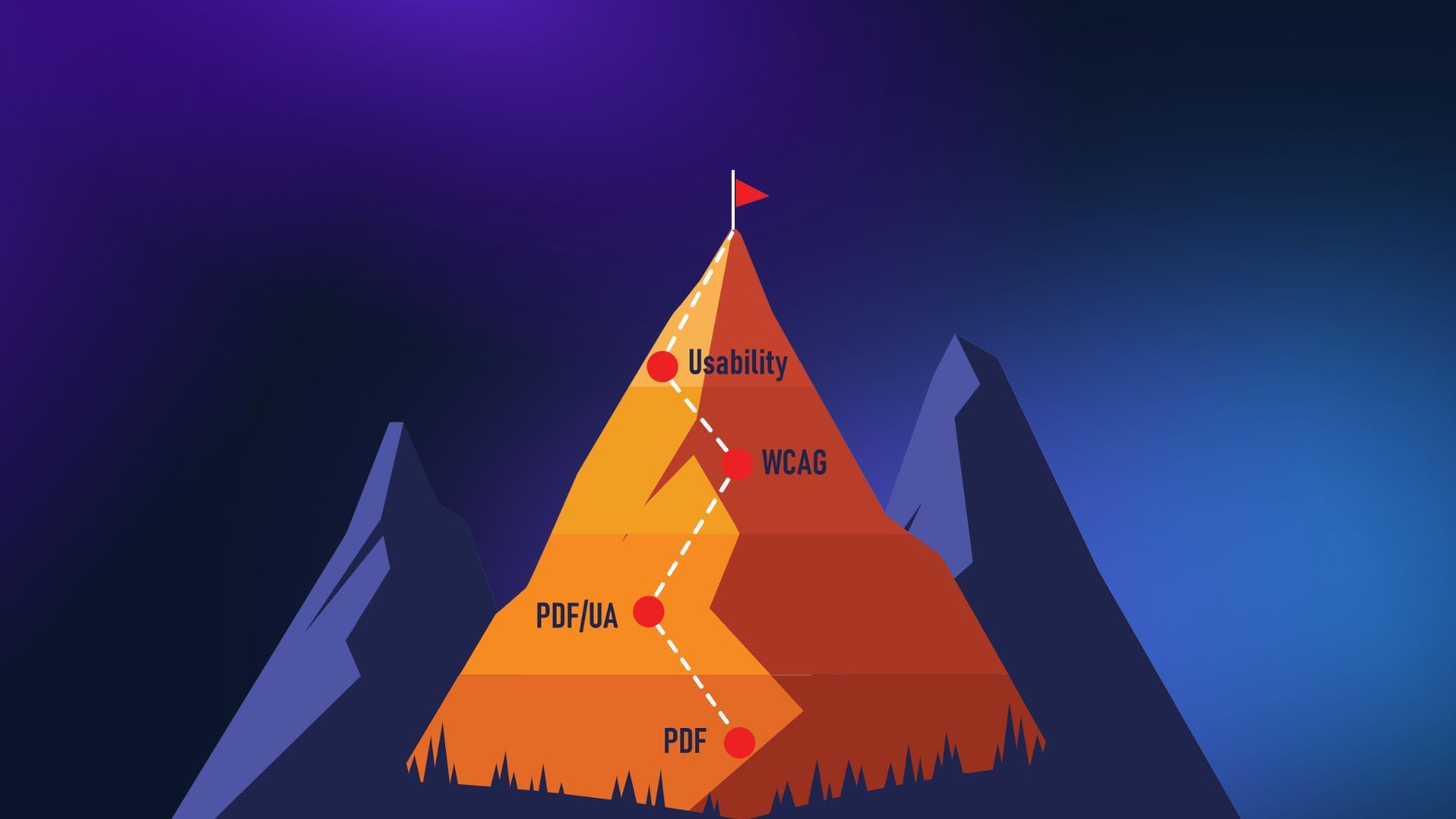 Illustration of a mountain representing the journey toward accessible digital documents. The mountain is divided into ascending levels labeled from bottom to top: “PDF,” “PDF/UA,” “WCAG,” and “Usability,” with a red flag at the peak. A dotted line with red dots marks the path upward, symbolizing progressive improvement in accessibility and user experience. The background features dark blue mountains and a gradient night sky.