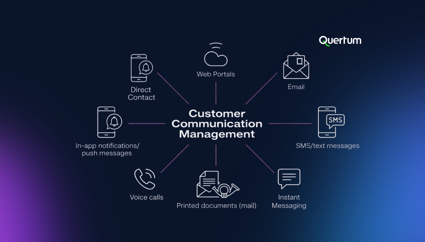 Customer Communication Management diagram showing a central hub connected to multiple communication channels used by organizations. Around the center are icons representing web portals, email, SMS/text messages, instant messaging, printed documents (mail), voice calls, in-app or push notifications, and direct contact. The visual illustrates how a single system manages and distributes customer communications consistently across both digital and physical channels.