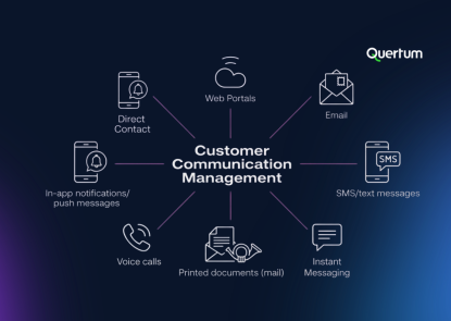 Customer Communication Management diagram showing a central hub connected to multiple communication channels used by organizations. Around the center are icons representing web portals, email, SMS/text messages, instant messaging, printed documents (mail), voice calls, in-app or push notifications, and direct contact. The visual illustrates how a single system manages and distributes customer communications consistently across both digital and physical channels.