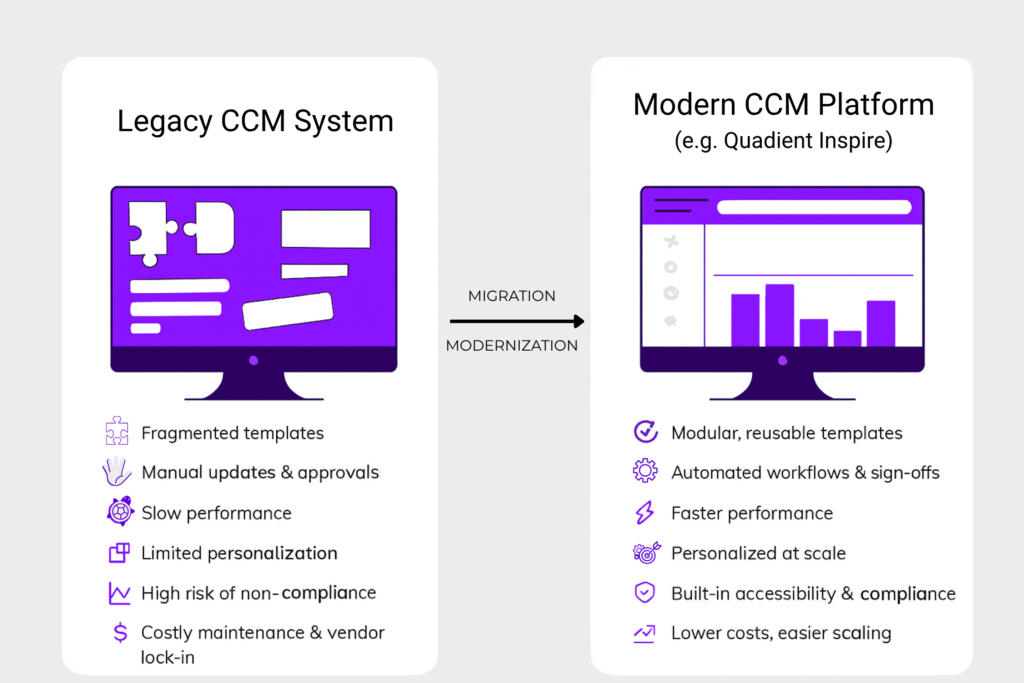 Comparison infographic of a Legacy CCM System versus a Modern CCM Platform (e.g., Quadient Inspire). The legacy system shows issues such as fragmented templates, manual updates and approvals, slow performance, limited personalization, high risk of non-compliance, and costly maintenance with vendor lock-in. The modern platform highlights benefits like modular reusable templates, automated workflows and sign-offs, faster performance, personalized at scale, built-in accessibility and compliance, and lower costs with easier scaling. An arrow labeled ‘Migration/Modernization’ points from the legacy system to the modern platform.