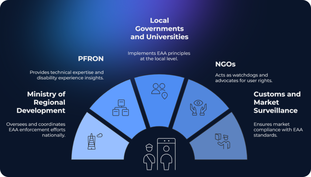 A visual diagram showing key institutions involved in enforcing the European Accessibility Act (EAA) in Poland. At the center, an icon of a police officer and a person stands beneath a security gate, symbolizing oversight. Surrounding them are five labeled segments:"Ministry of Regional Development" (oversees and coordinates enforcement nationally),"PFRON" (provides technical expertise and disability insights),"Local Governments and Universities" (implement EAA principles locally),"NGOs" (act as watchdogs and user advocates),"Customs and Market Surveillance" (ensure market compliance).Each segment includes a corresponding icon. Background is a gradient of dark blue and purple.