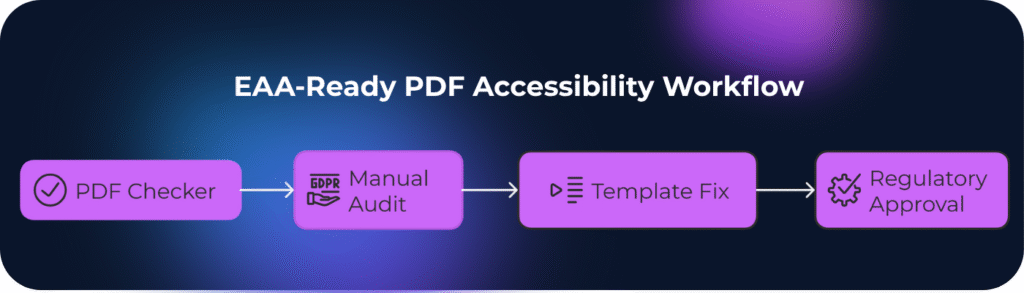 Visual diagram titled 'EAA-Ready PDF Accessibility Workflow' showing a linear four-step process. Step 1: ‘PDF Checker’ – automated tool validation. Step 2: ‘Manual Audit’ – human review for accessibility compliance. Step 3: ‘Template Fix’ – correction of document templates. Step 4: ‘Regulatory Approval’ – final compliance confirmation. All steps are displayed in connected purple boxes with arrows on a dark blue gradient background.