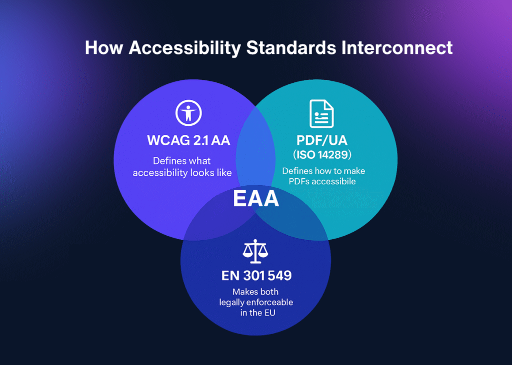 Venn diagram titled "How Accessibility Standards Interconnect". Three overlapping circles represent:
WCAG 2.1 AA – defines what accessibility looks like.
PDF/UA (ISO 14289) – defines how to make PDFs accessible.
EN 301 549 – makes both legally enforceable in the EU.
Their intersection in the center is labeled EAA, showing that the European Accessibility Act connects and enforces all three standards together.