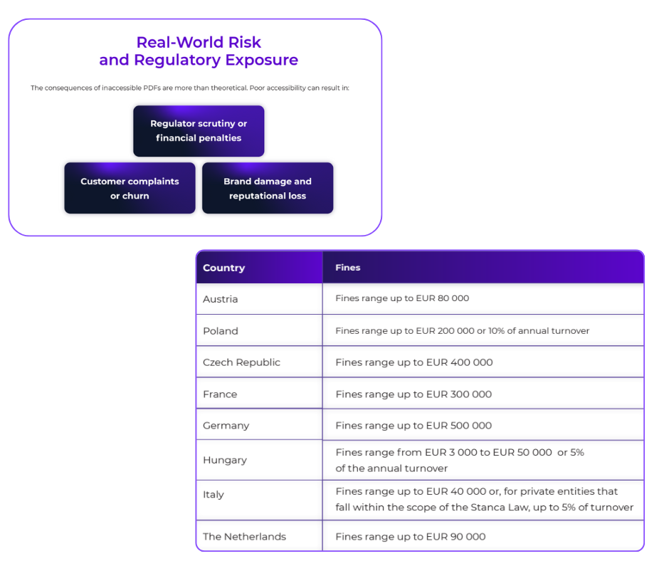 A visual explaining the real-world consequences of inaccessible PDFs. The top section highlights three risks: “Regulator scrutiny or financial penalties,” “Customer complaints or churn,” and “Brand damage and reputational loss.” Below it, a table lists accessibility-related fines across European countries. Austria: up to €80,000; Poland: up to €200,000 or 10% of annual turnover; Czech Republic: up to €400,000; France: up to €300,000; Germany: up to €500,000; Hungary: €3,000–€50,000 or 5% of turnover; Italy: up to €40,000 or up to 5% of turnover for private entities; The Netherlands: up to €90,000.