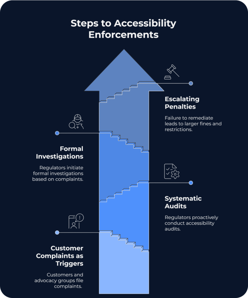 Visual diagram titled ‘Steps to Accessibility Enforcements’ showing an upward arrow with four ascending steps. From bottom to top: Customer Complaints as Triggers (customers or advocacy groups file complaints), Formal Investigations (regulators launch investigations based on complaints), Systematic Audits (regulators conduct proactive accessibility audits), and Escalating Penalties (failure to fix issues leads to larger fines and restrictions). Icons accompany each stage, illustrating complaints, investigations, audits, and penalties.