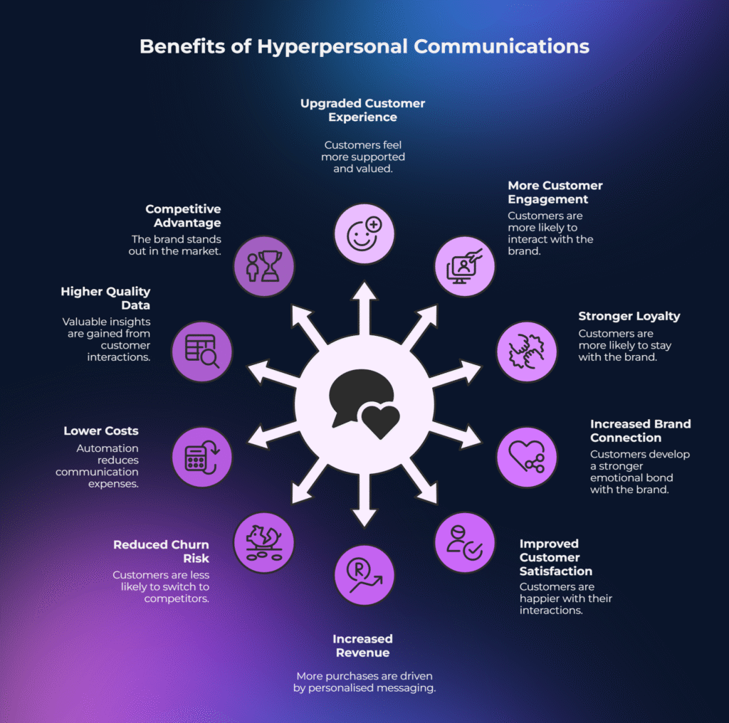 Infographic titled “Benefits of Hyperpersonal Communications.” At the center is a speech bubble with a heart, symbolizing customer-centric communication, with arrows pointing outward to multiple benefits arranged in a circle. The benefits include: upgraded customer experience (customers feel more supported and valued), more customer engagement (greater interaction with the brand), stronger loyalty (customers stay with the brand longer), increased brand connection (stronger emotional bond), improved customer satisfaction (happier interactions), increased revenue (more purchases driven by personalized messaging), reduced churn risk (customers less likely to switch), lower costs (automation reduces communication expenses), higher quality data (valuable insights from customer interactions), and competitive advantage (brand stands out in the market). The design uses purple icons on a dark blue-to-purple gradient background.
