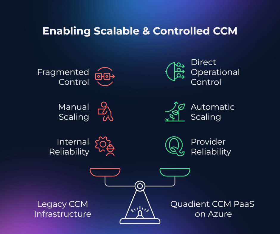An infographic titled "Enabling Scalable & Controlled CCM" comparing "Legacy CCM Infrastructure" (left) with "Quadient CCM PaaS on Azure" (right) using a balance scale metaphor.

On the left (Red icons): "Fragmented Control" represented by a disconnected node icon, "Manual Scaling" shown by a person carrying a heavy box, and "Internal Reliability" shown by gears and a hard hat.

On the right (Green icons): "Direct Operational Control" shown by a centralized signal icon, "Automatic Scaling" shown by a growing plant and upward arrow, and "Provider Reliability" shown by a stylized 'Q' logo.

Bottom: The scale is perfectly balanced between the legacy and modern solutions.