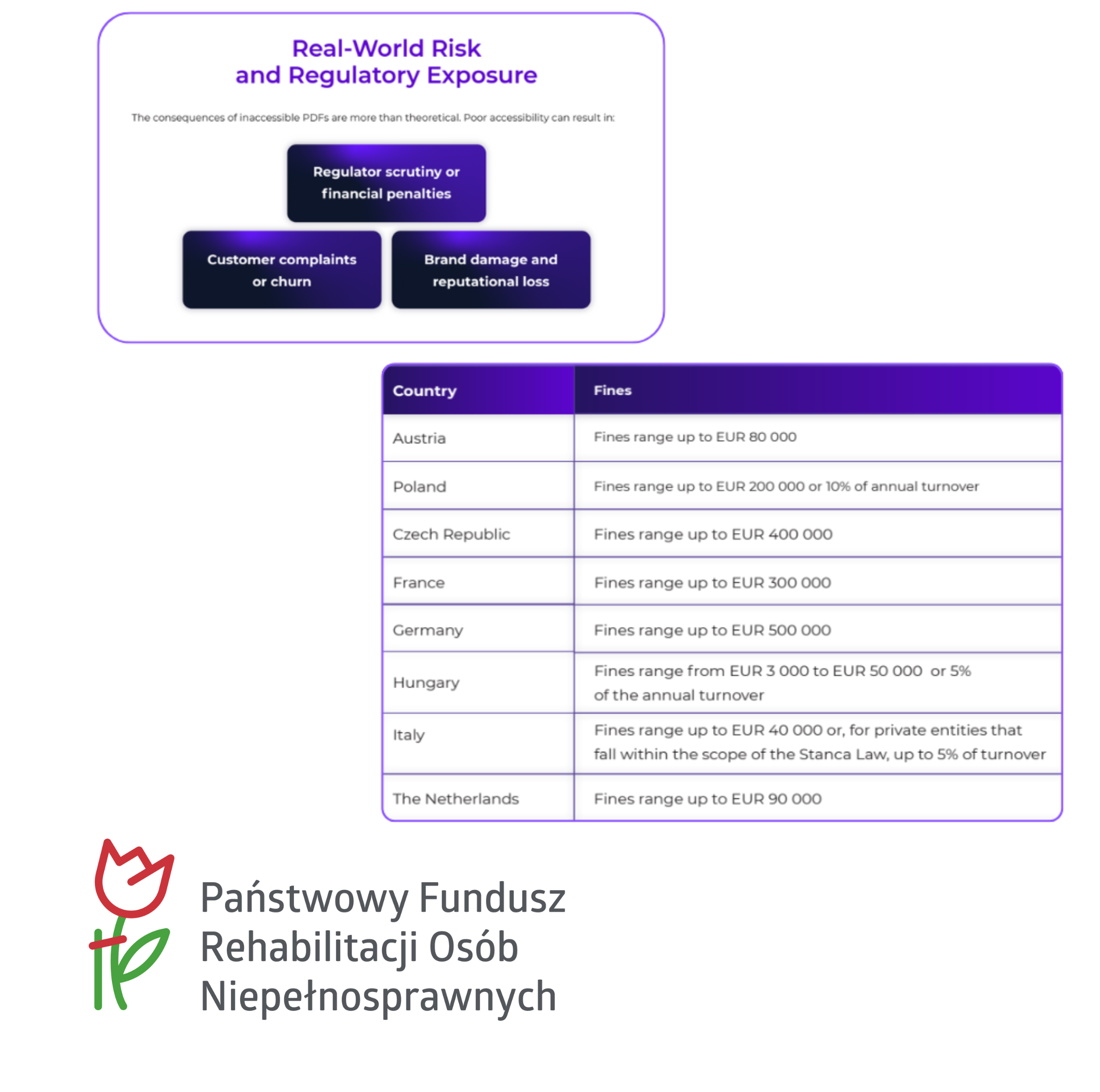 A visual explaining the real-world consequences of inaccessible PDFs. The top section highlights three risks: “Regulator scrutiny or financial penalties,” “Customer complaints or churn,” and “Brand damage and reputational loss.” Below it, a table lists accessibility-related fines across European countries. Austria: up to €80,000; Poland: up to €200,000 or 10% of annual turnover; Czech Republic: up to €400,000; France: up to €300,000; Germany: up to €500,000; Hungary: €3,000–€50,000 or 5% of turnover; Italy: up to €40,000 or up to 5% of turnover for private entities; The Netherlands: up to €90,000.
Below the table there is a logo of PFRON, the Polish fund of people with impairmants