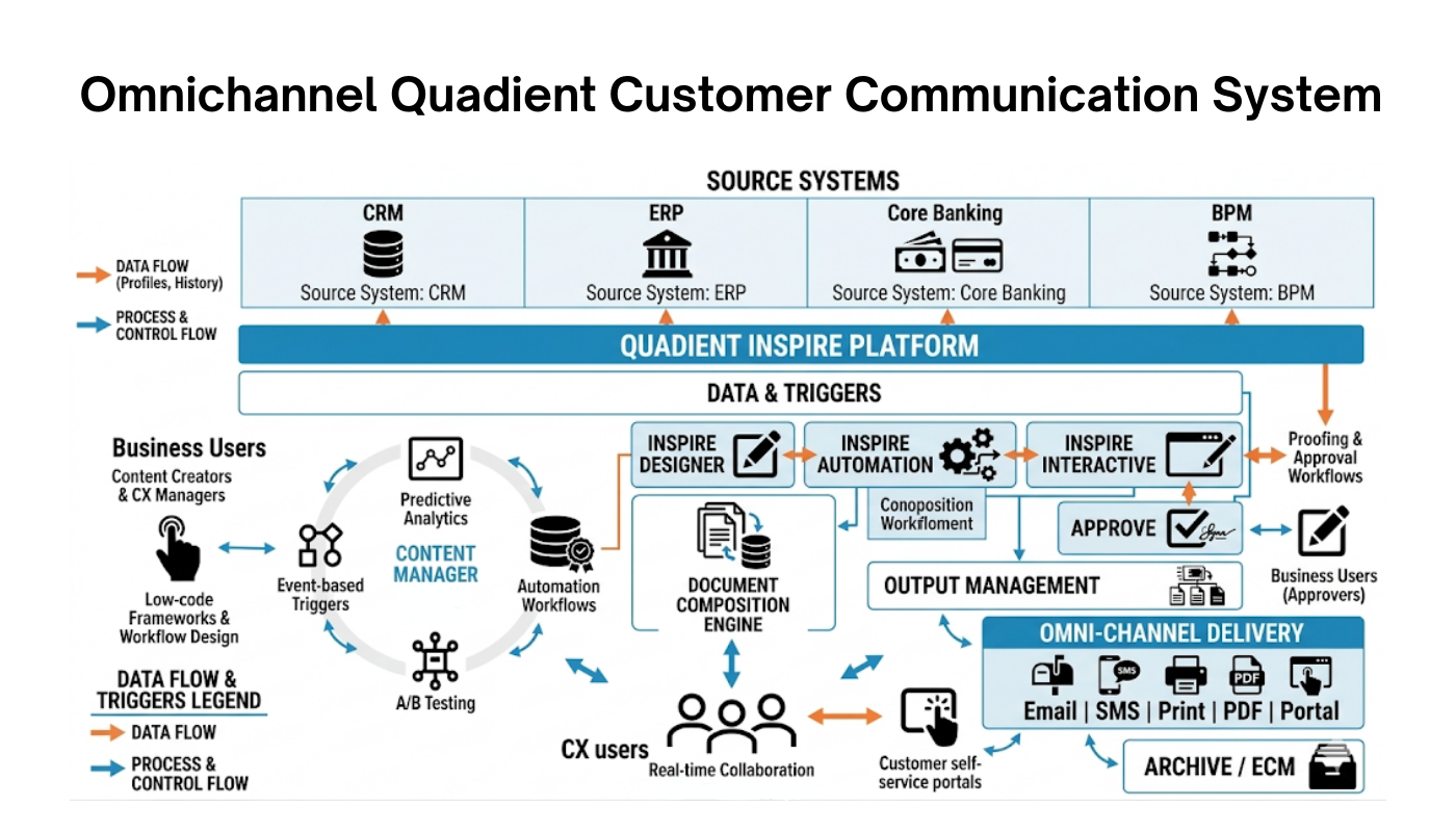 Diagram of an omnichannel customer communication architecture built around the Quadient Inspire platform. Multiple source systems (CRM, ERP, Core Banking, BPM) feed data and triggers into a central CCM layer. Within the platform, modules such as Inspire Designer, Automation, and Interactive manage document composition, workflows, approvals, and content personalization. Business users interact via a content manager with analytics, A/B testing, and event-based triggers. The system outputs consistent communications across channels including email, SMS, print, PDF, and customer portals, with integrated archive/ECM and real-time collaboration for CX teams.