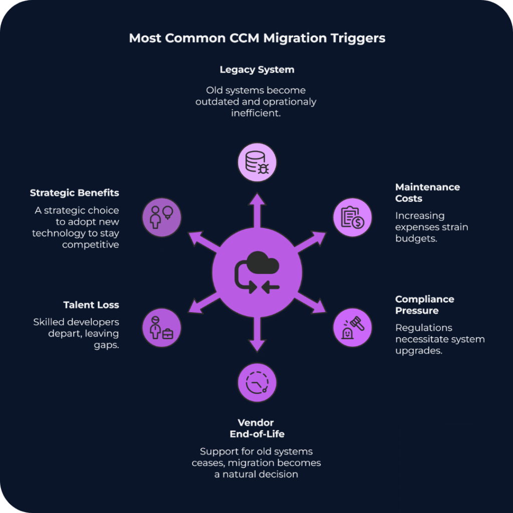 Infographic titled “Most Common CCM Migration Triggers.” In the center is a purple circular icon representing system migration, with arrows pointing outward to six surrounding causes. The causes listed around the circle are: Legacy System (outdated and inefficient infrastructure), Maintenance Costs (rising operational expenses), Compliance Pressure (regulatory requirements forcing upgrades), Vendor End-of-Life (support for the platform ending), Talent Loss (specialist developers leaving the organisation), and Strategic Benefits (adopting new technology to stay competitive). The graphic illustrates that organisations typically migrate customer communications management systems when several operational, financial, and regulatory pressures converge.