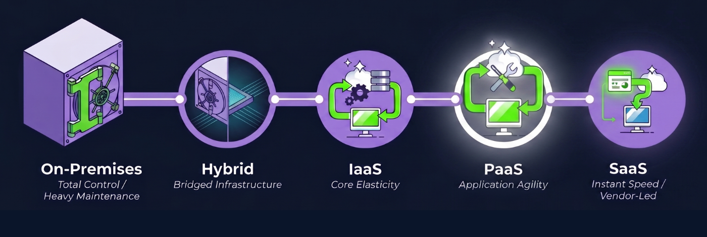 Infographic comparing five CCM deployment models: On-Premises, Hybrid, IaaS, PaaS, and SaaS. The models are shown left to right as a connected journey, with PaaS highlighted as the central focus. On-Premises is described as total control with heavy maintenance. Hybrid is bridged infrastructure. IaaS offers core elasticity. PaaS offers application agility. SaaS offers instant speed but is vendor-led.