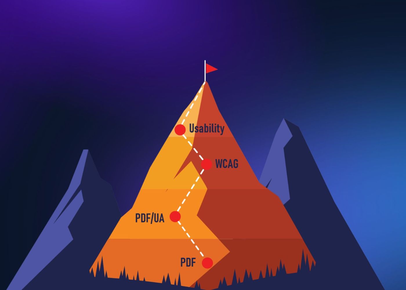 Illustration of a mountain representing the journey toward accessible digital documents. The mountain is divided into ascending levels labeled from bottom to top: “PDF,” “PDF/UA,” “WCAG,” and “Usability,” with a red flag at the peak. A dotted line with red dots marks the path upward, symbolizing progressive improvement in accessibility and user experience. The background features dark blue mountains and a gradient night sky.